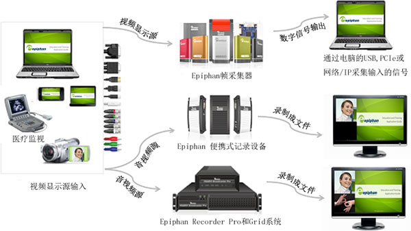 如何使用Epiphan產(chǎn)品錄制顯示器、監(jiān)視和攝像機